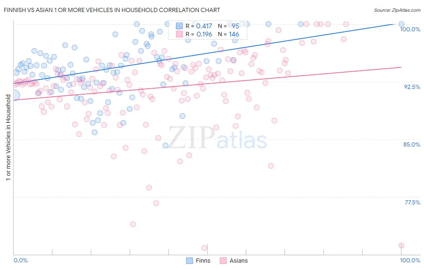 Finnish vs Asian 1 or more Vehicles in Household