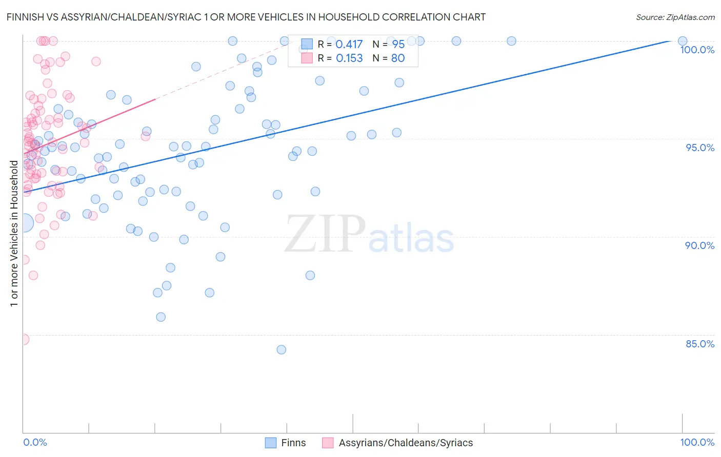 Finnish vs Assyrian/Chaldean/Syriac 1 or more Vehicles in Household