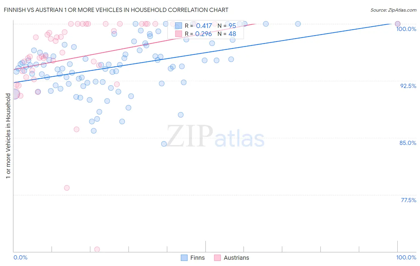 Finnish vs Austrian 1 or more Vehicles in Household