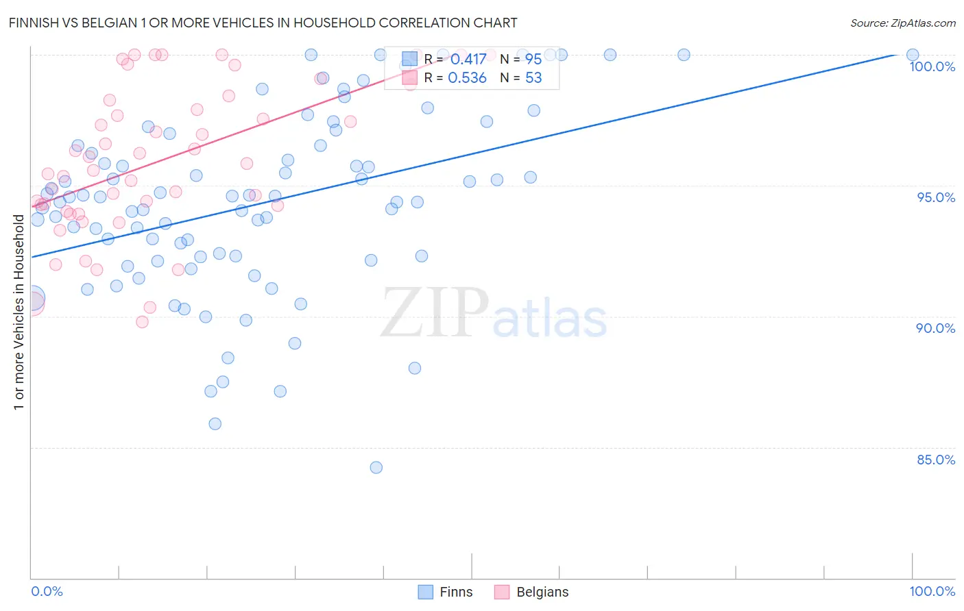 Finnish vs Belgian 1 or more Vehicles in Household