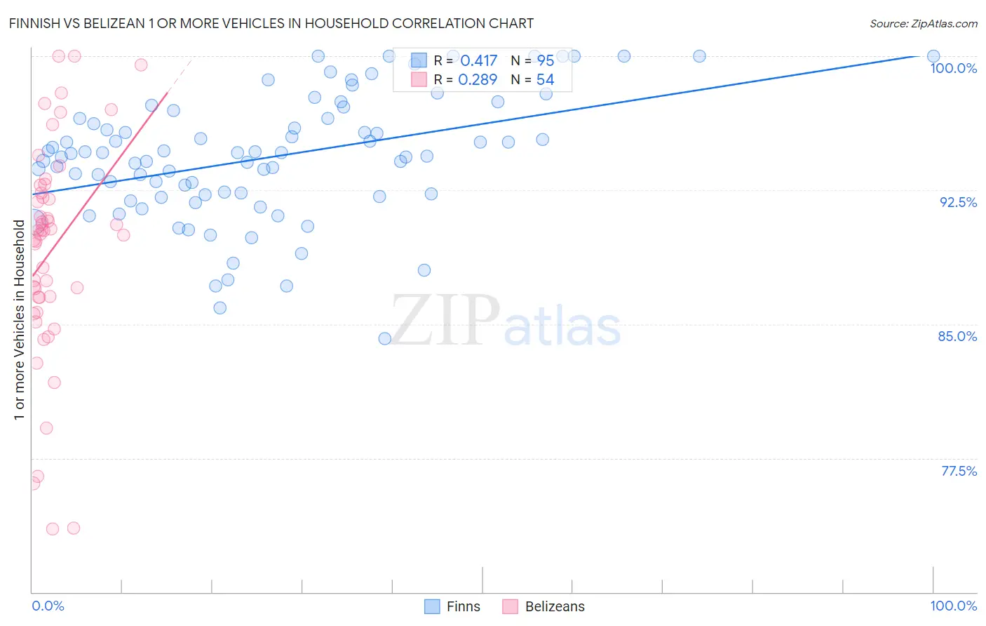 Finnish vs Belizean 1 or more Vehicles in Household