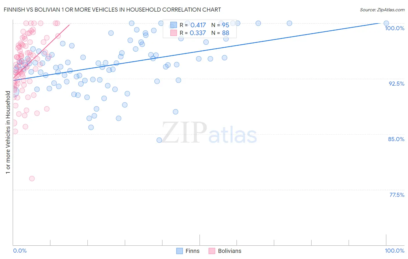 Finnish vs Bolivian 1 or more Vehicles in Household