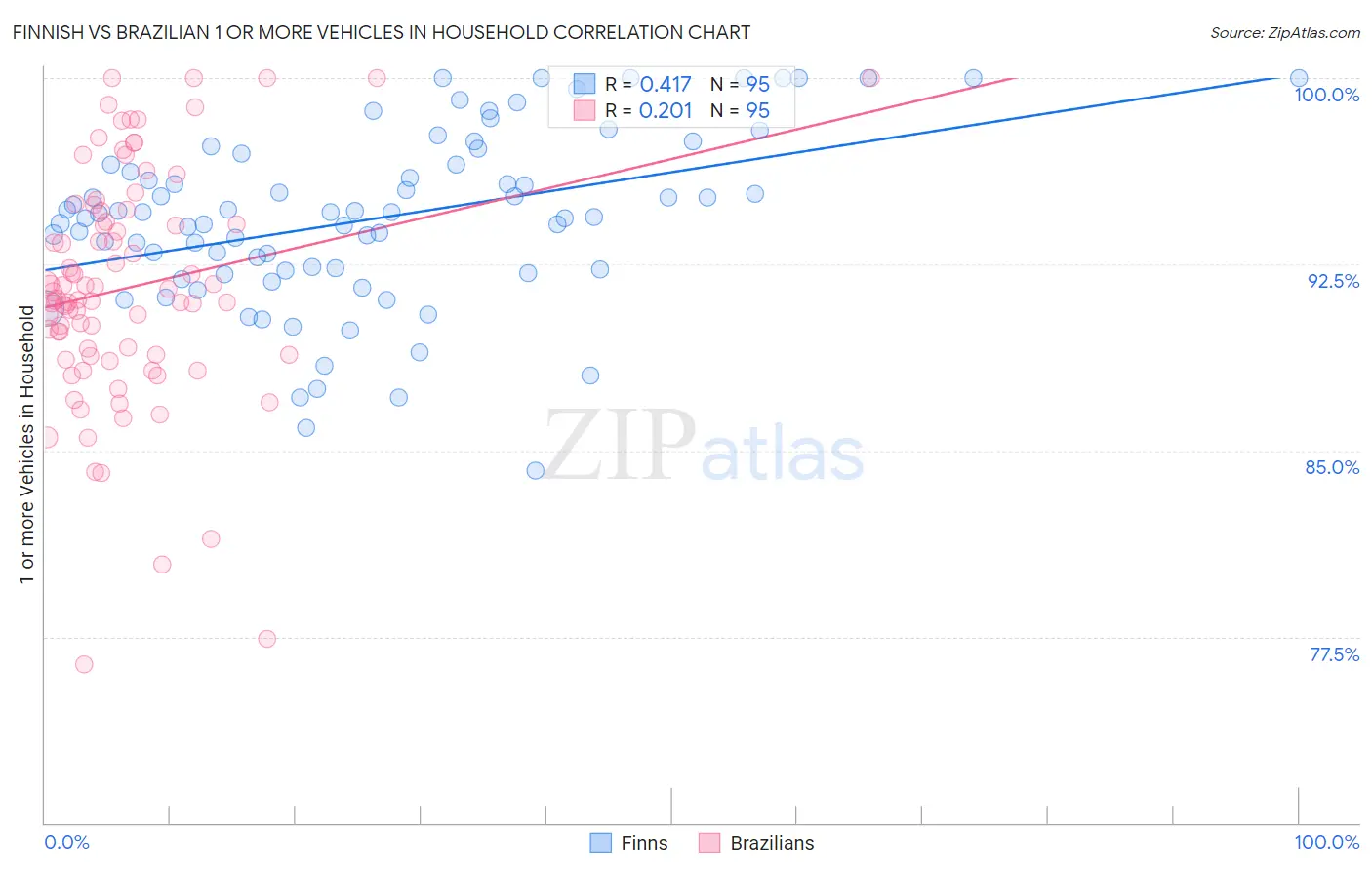 Finnish vs Brazilian 1 or more Vehicles in Household