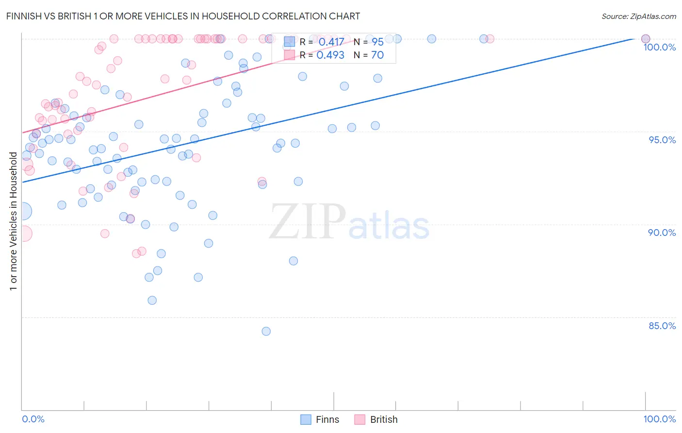 Finnish vs British 1 or more Vehicles in Household