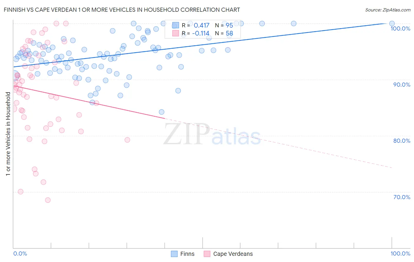 Finnish vs Cape Verdean 1 or more Vehicles in Household