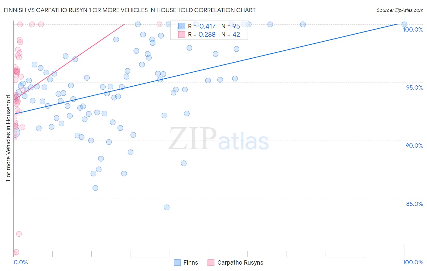 Finnish vs Carpatho Rusyn 1 or more Vehicles in Household