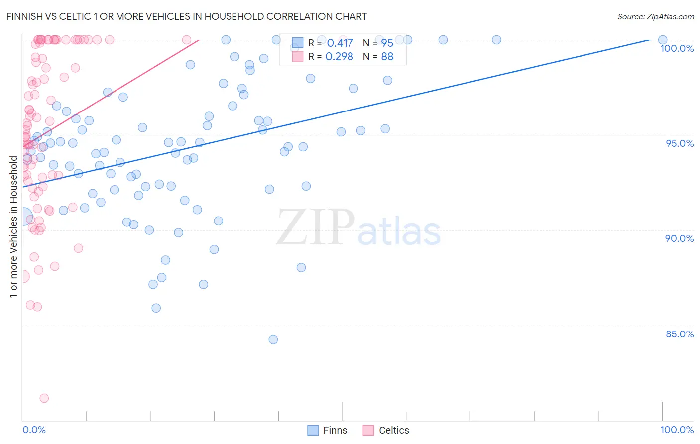 Finnish vs Celtic 1 or more Vehicles in Household