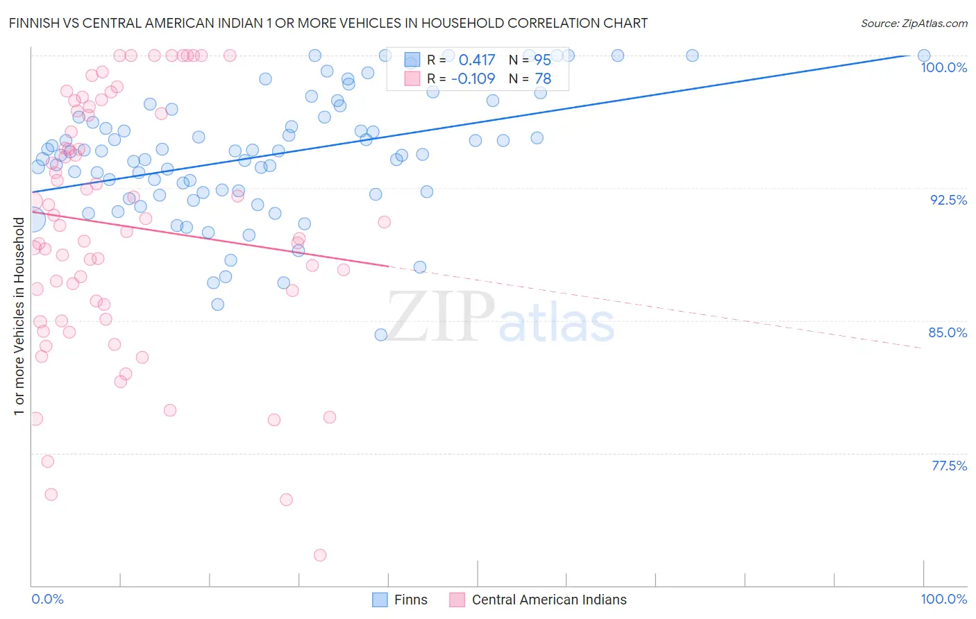 Finnish vs Central American Indian 1 or more Vehicles in Household