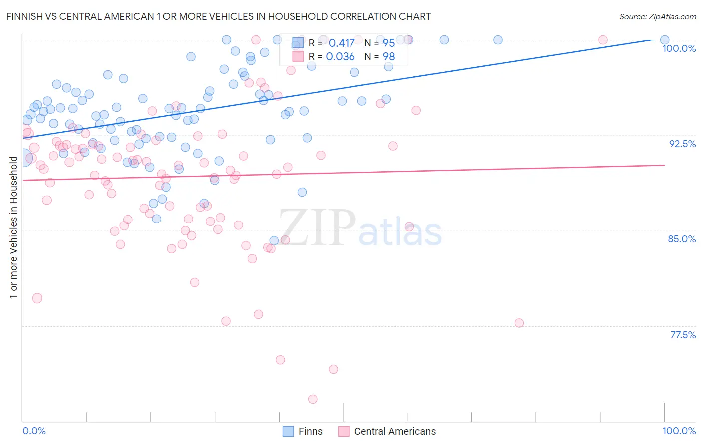 Finnish vs Central American 1 or more Vehicles in Household