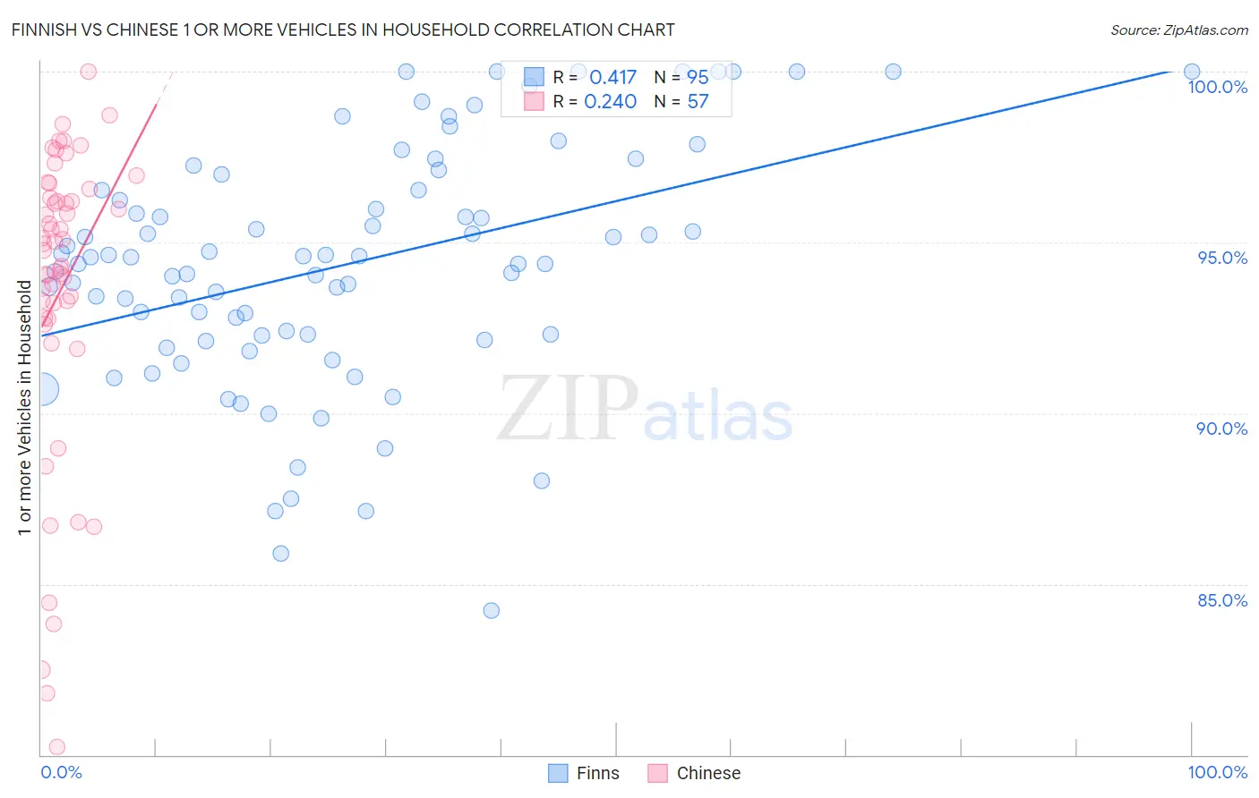 Finnish vs Chinese 1 or more Vehicles in Household