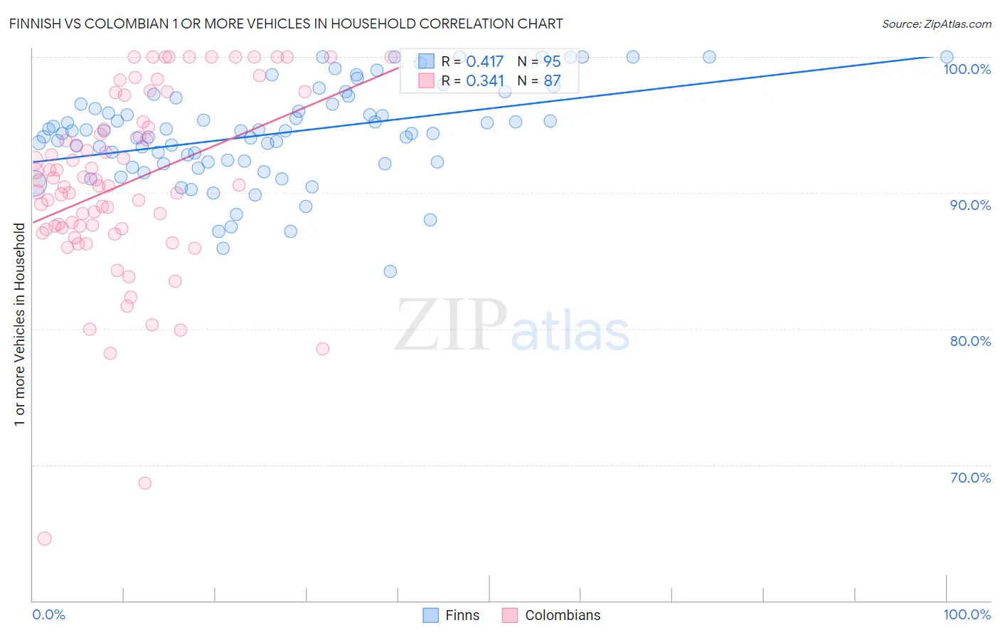 Finnish vs Colombian 1 or more Vehicles in Household