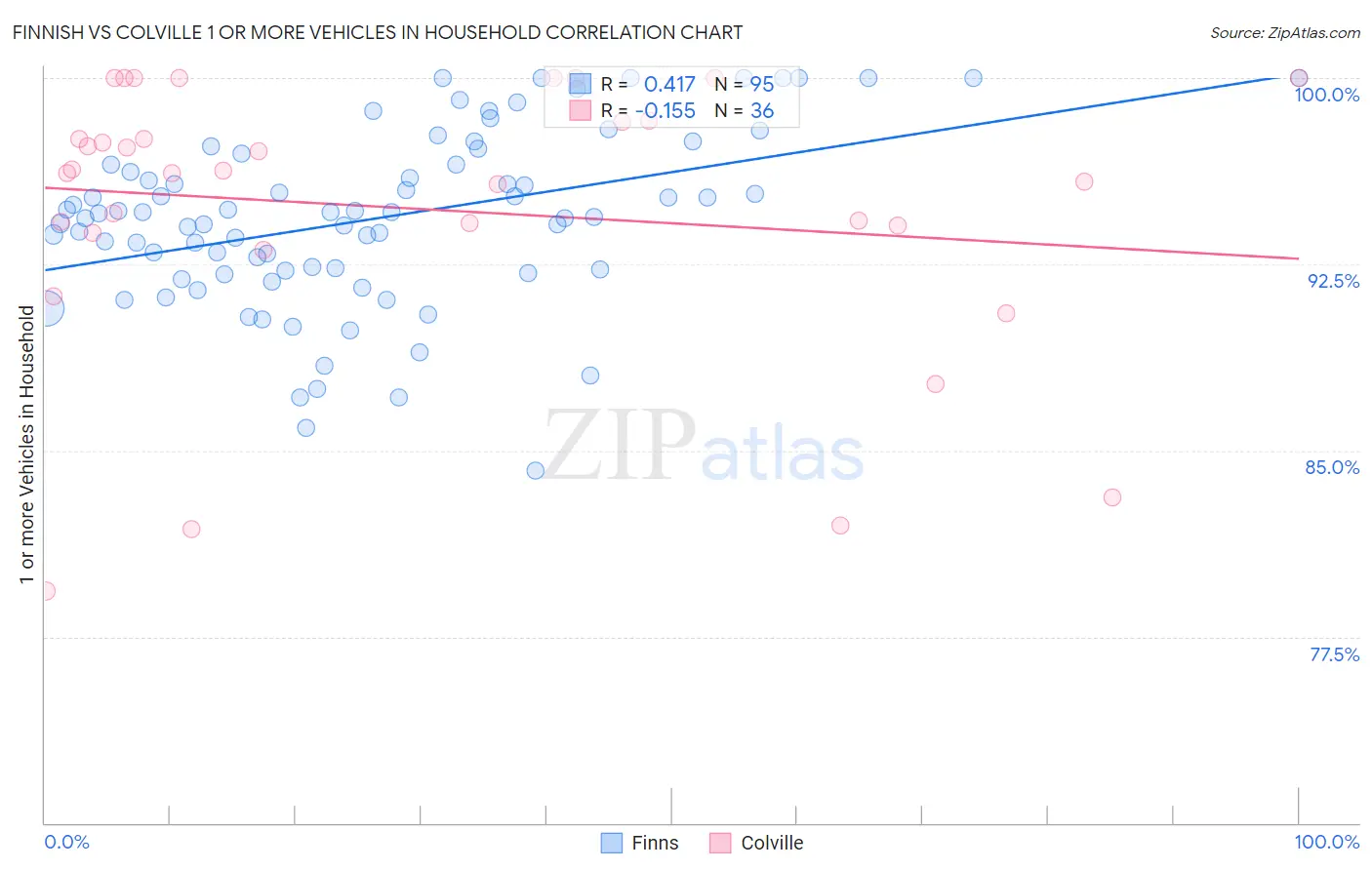 Finnish vs Colville 1 or more Vehicles in Household
