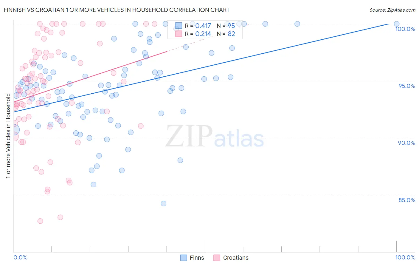 Finnish vs Croatian 1 or more Vehicles in Household