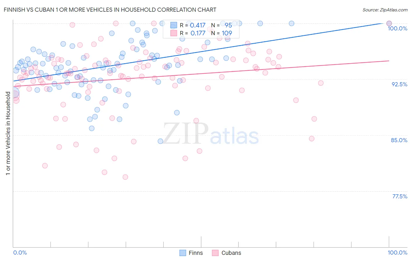 Finnish vs Cuban 1 or more Vehicles in Household