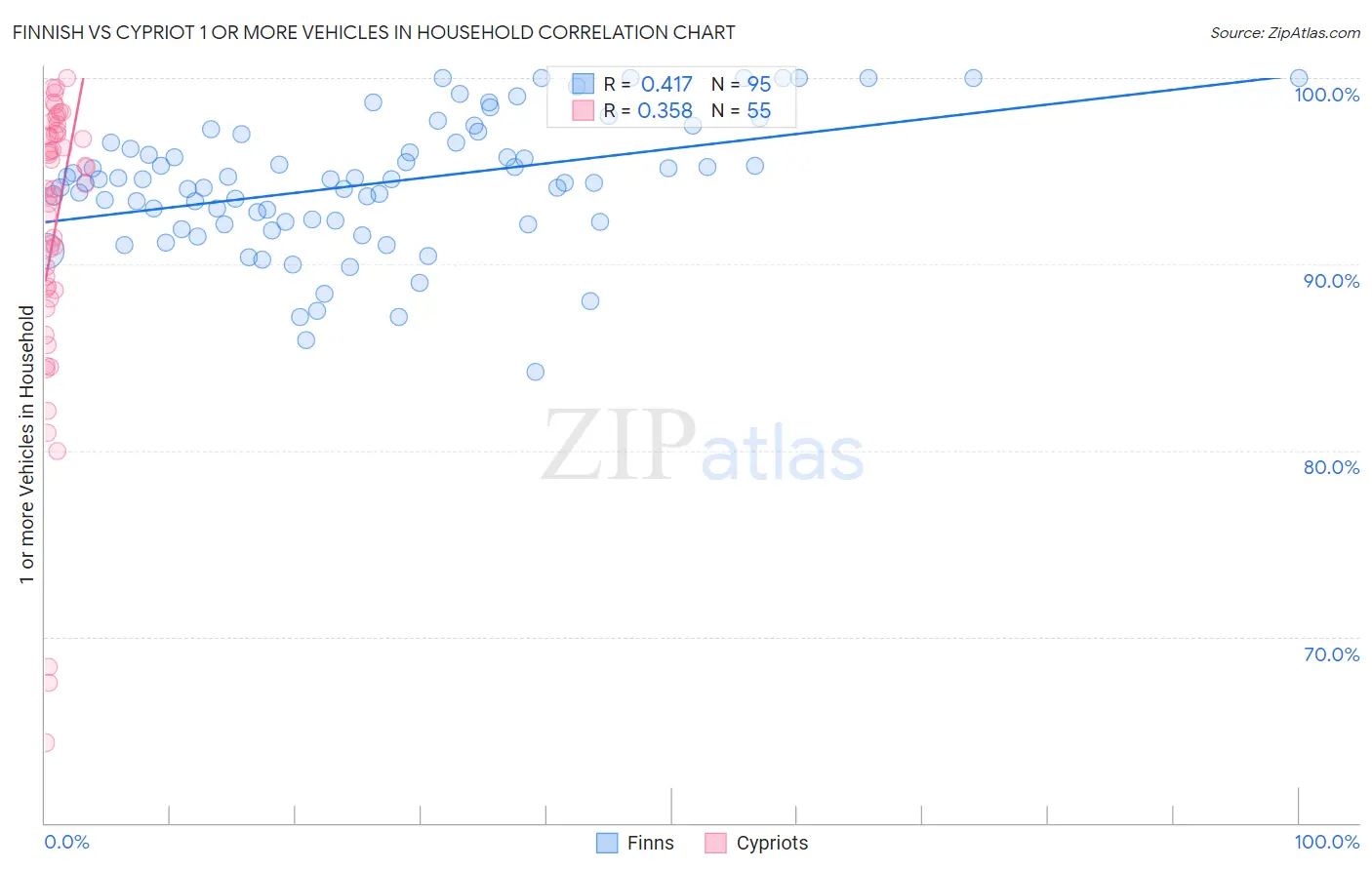 Finnish vs Cypriot 1 or more Vehicles in Household