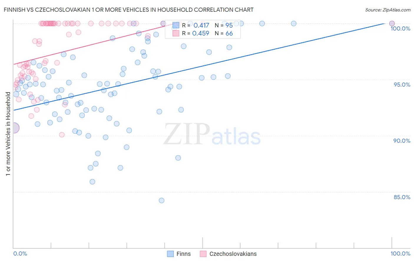 Finnish vs Czechoslovakian 1 or more Vehicles in Household