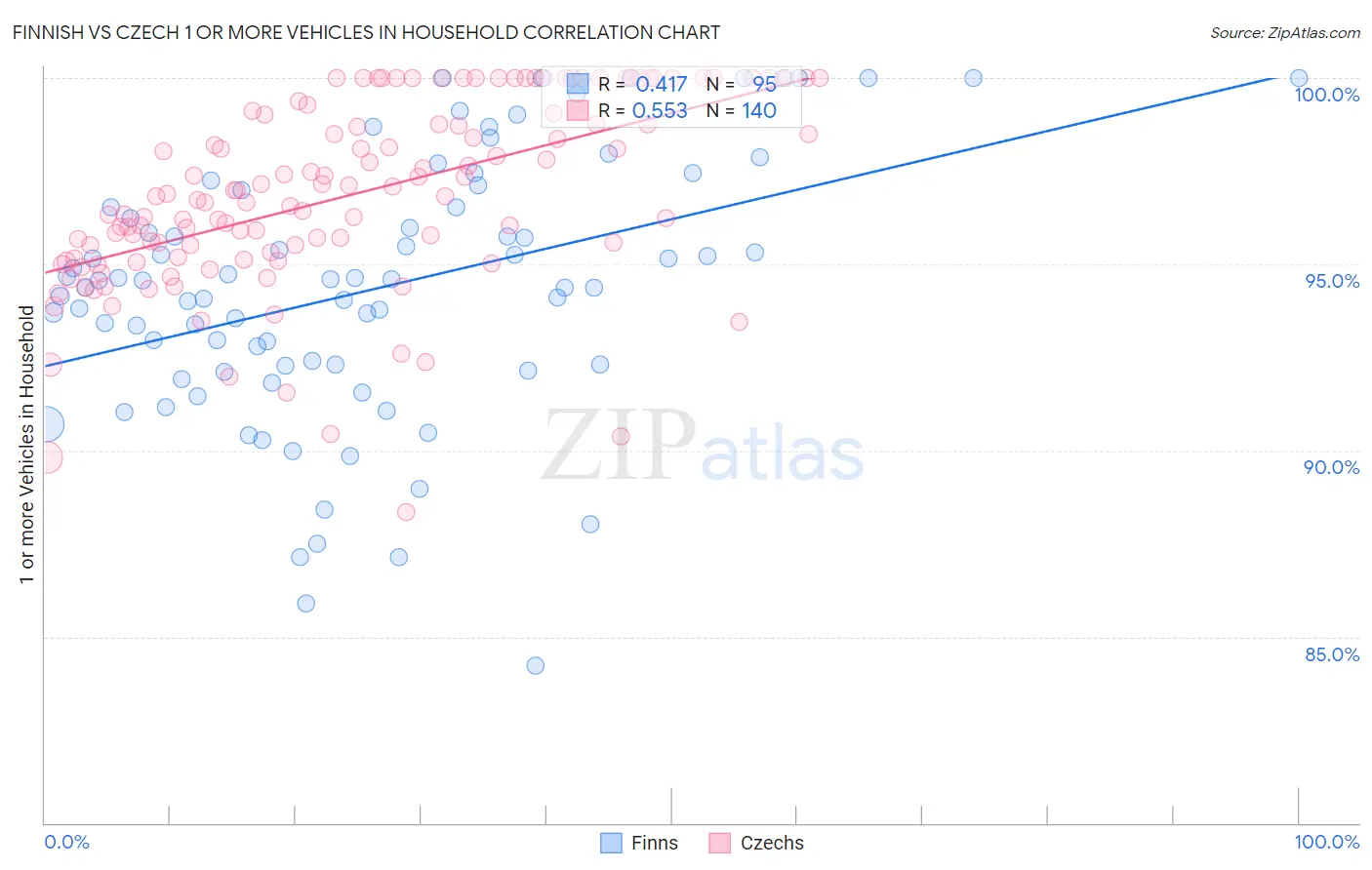 Finnish vs Czech 1 or more Vehicles in Household