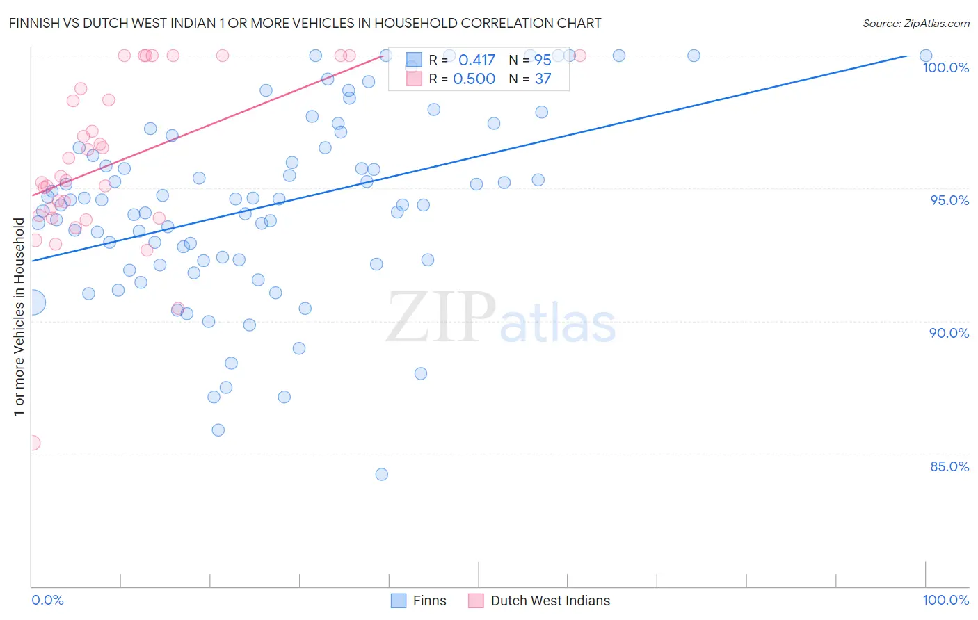 Finnish vs Dutch West Indian 1 or more Vehicles in Household