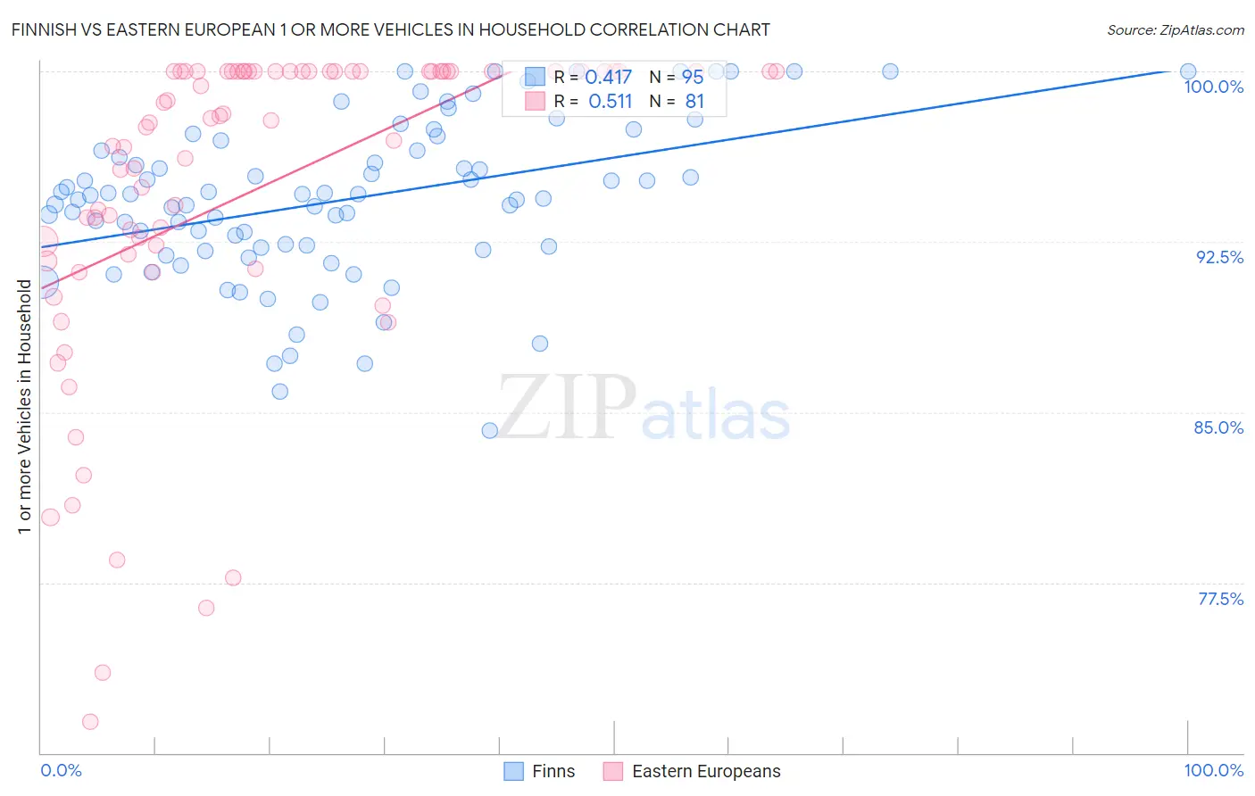 Finnish vs Eastern European 1 or more Vehicles in Household