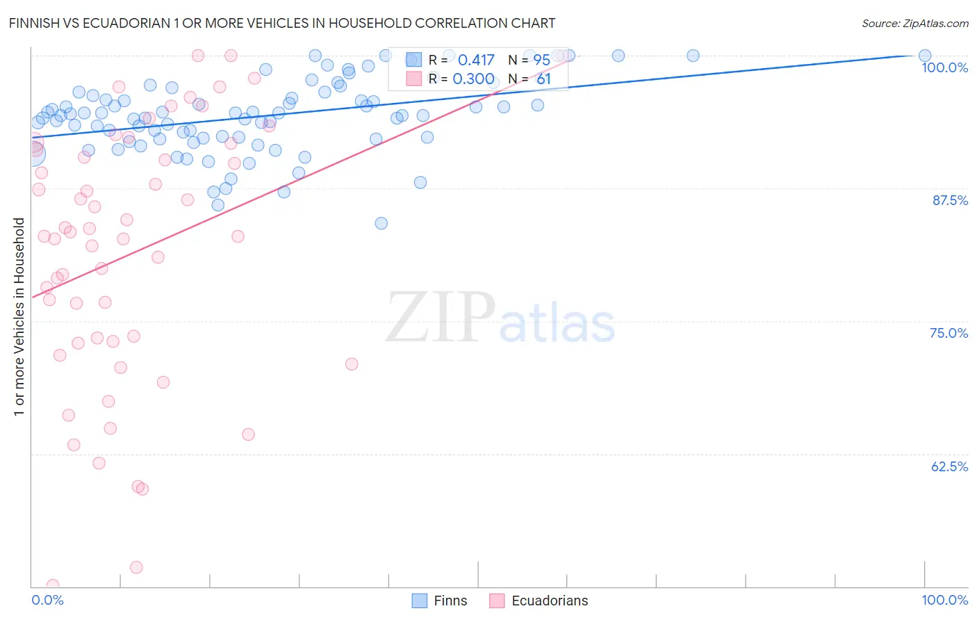 Finnish vs Ecuadorian 1 or more Vehicles in Household