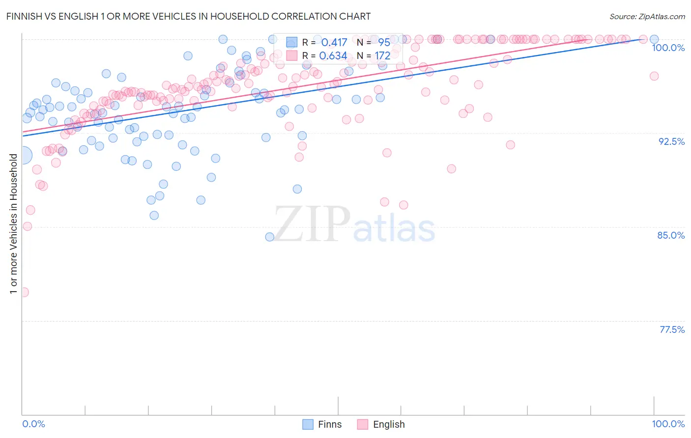 Finnish vs English 1 or more Vehicles in Household