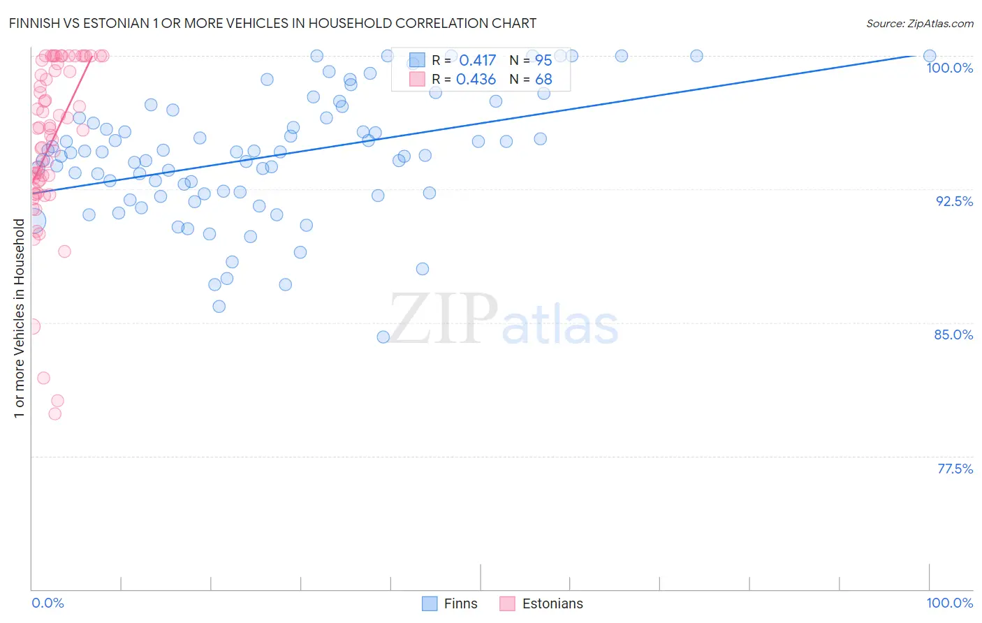 Finnish vs Estonian 1 or more Vehicles in Household