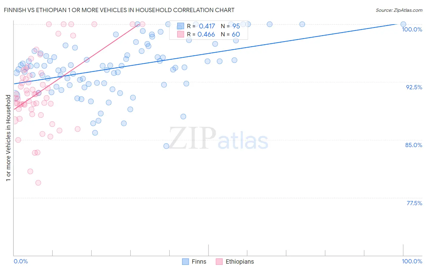 Finnish vs Ethiopian 1 or more Vehicles in Household