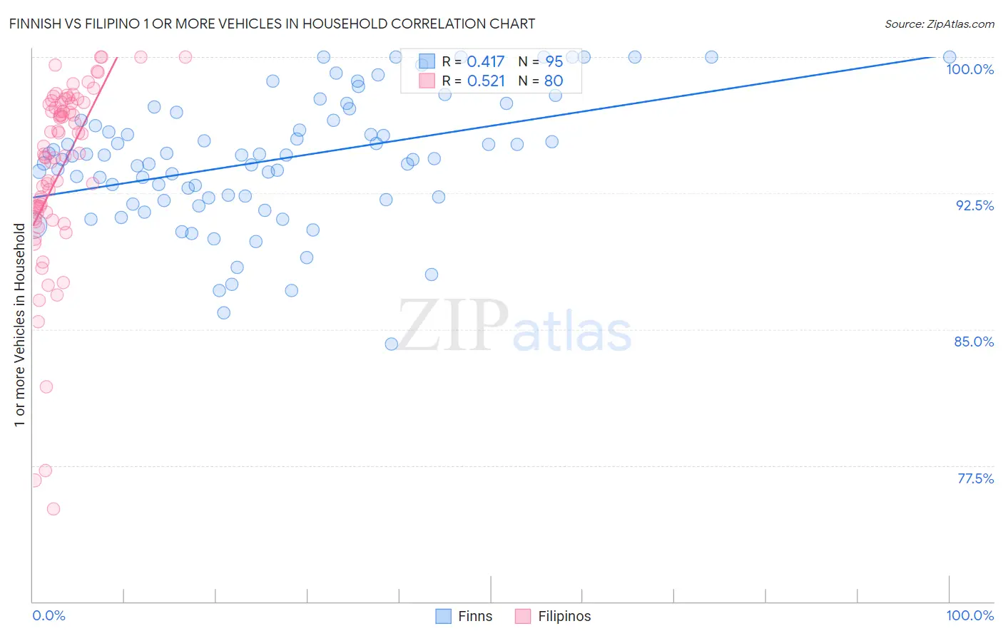 Finnish vs Filipino 1 or more Vehicles in Household