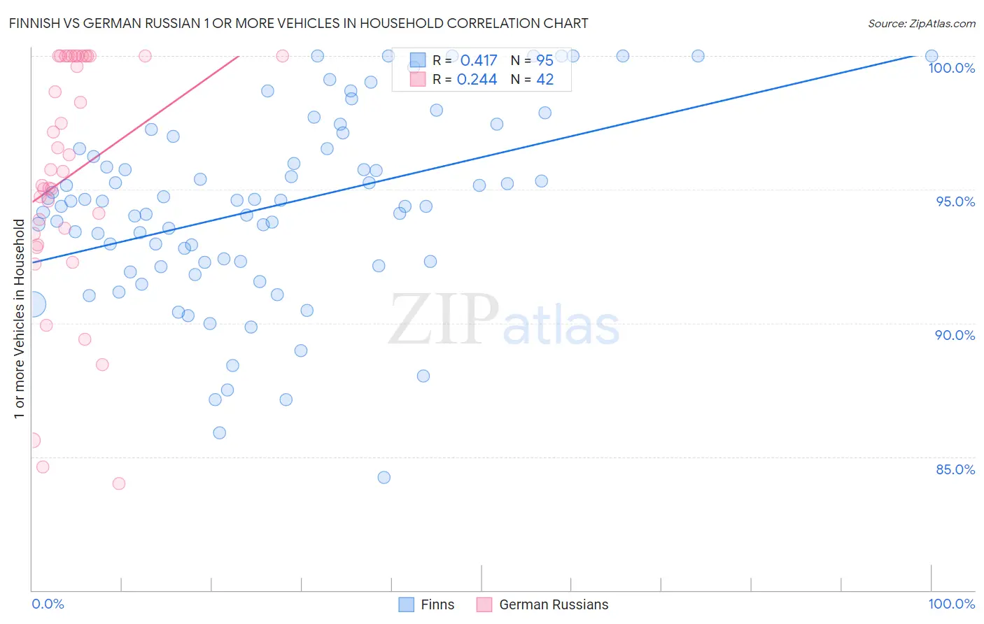 Finnish vs German Russian 1 or more Vehicles in Household