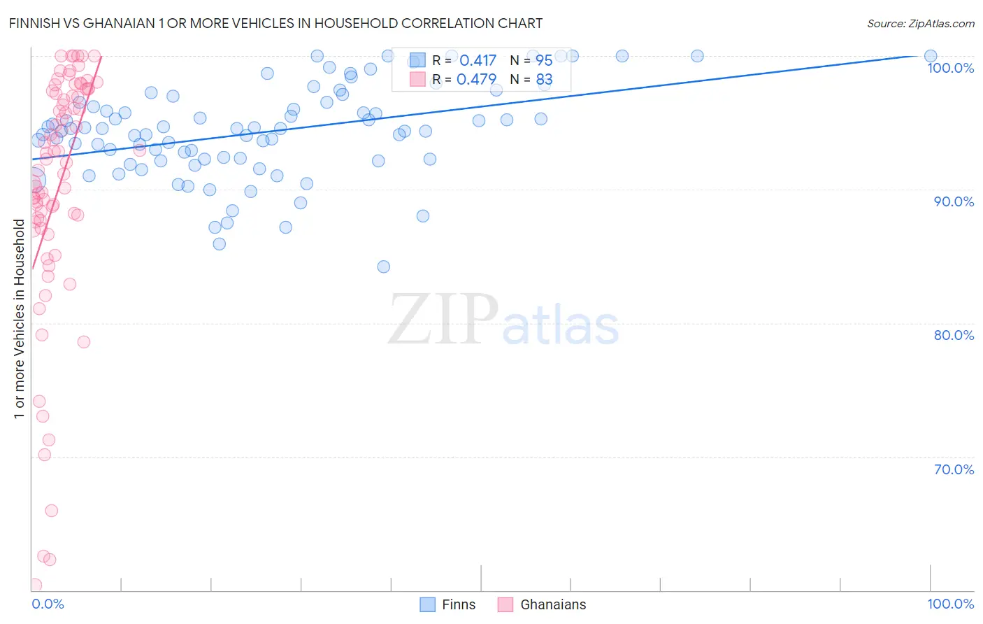Finnish vs Ghanaian 1 or more Vehicles in Household