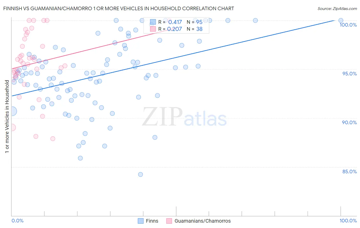 Finnish vs Guamanian/Chamorro 1 or more Vehicles in Household