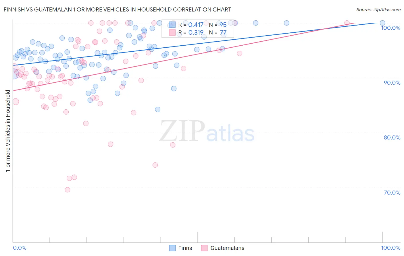 Finnish vs Guatemalan 1 or more Vehicles in Household