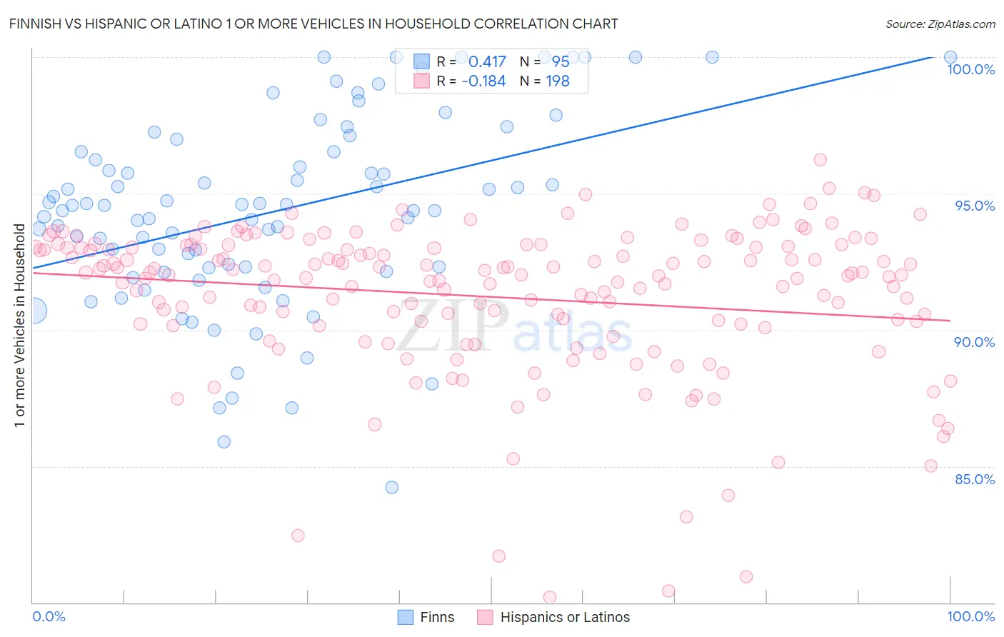 Finnish vs Hispanic or Latino 1 or more Vehicles in Household