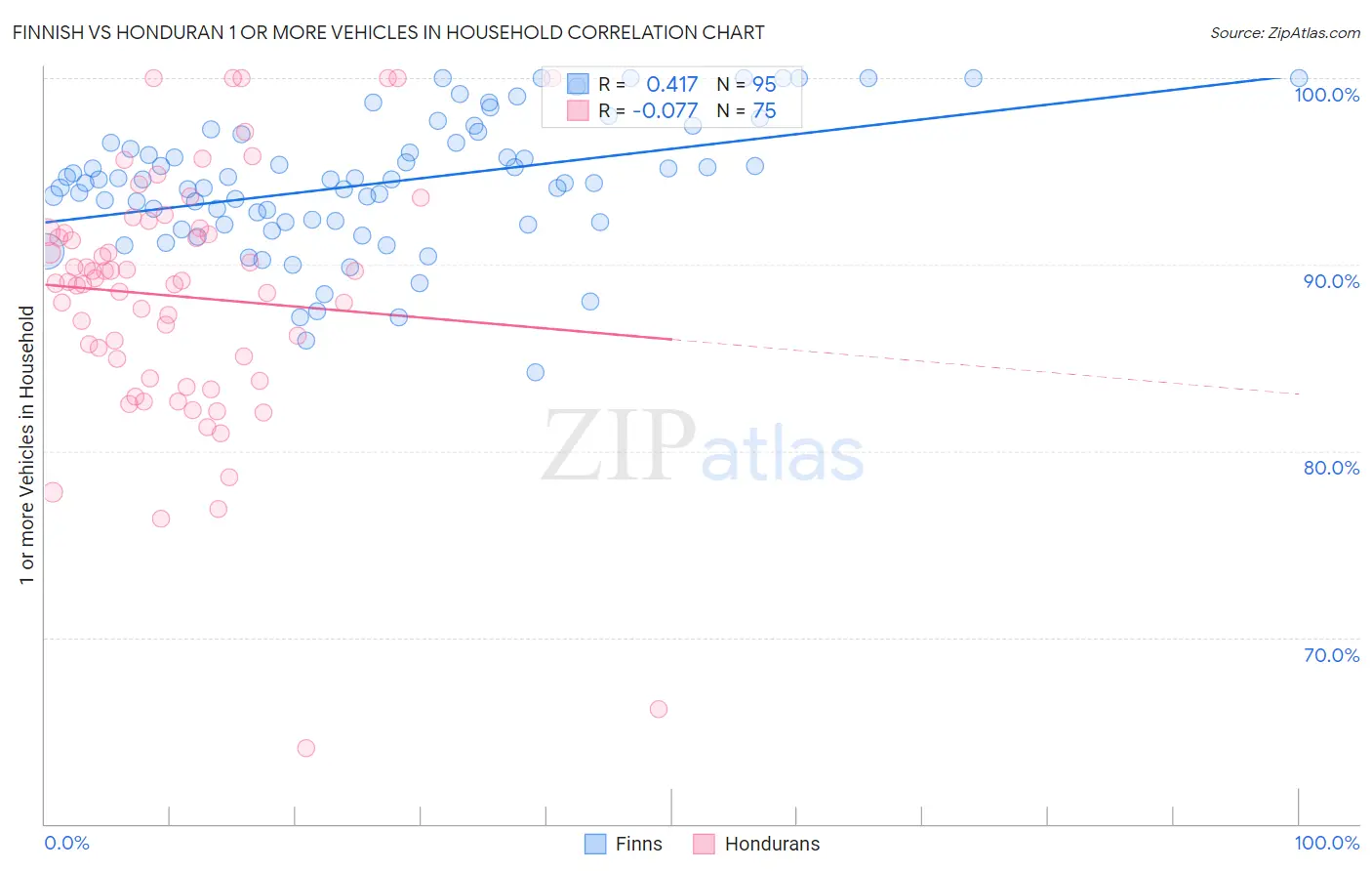 Finnish vs Honduran 1 or more Vehicles in Household