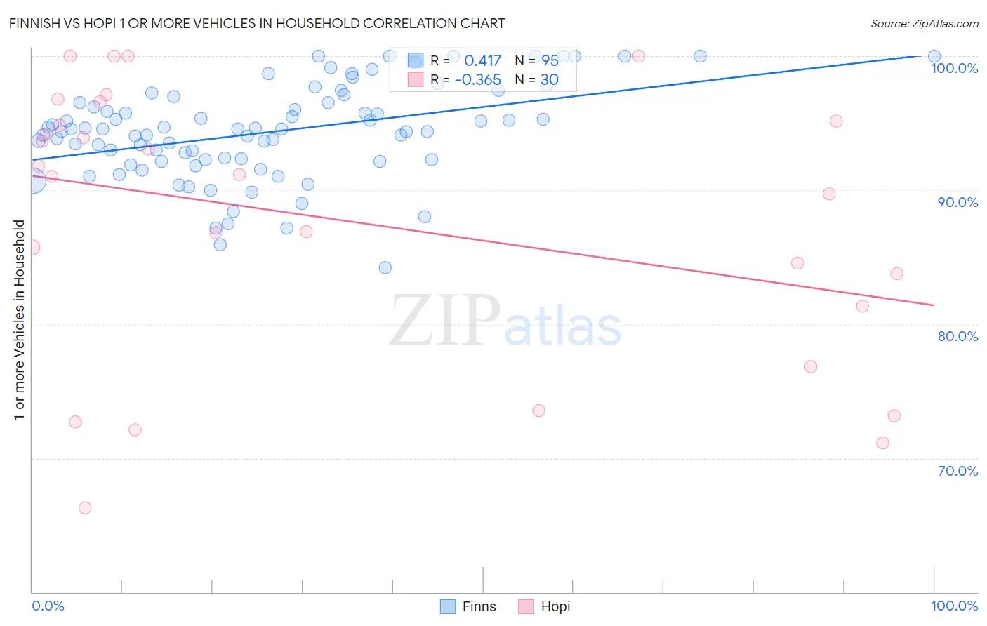 Finnish vs Hopi 1 or more Vehicles in Household