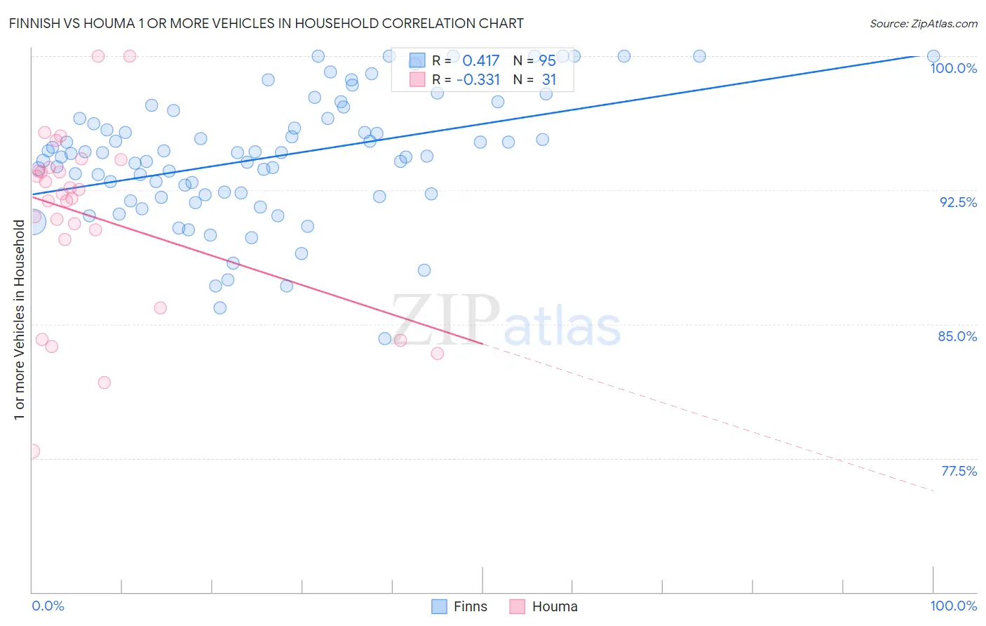 Finnish vs Houma 1 or more Vehicles in Household