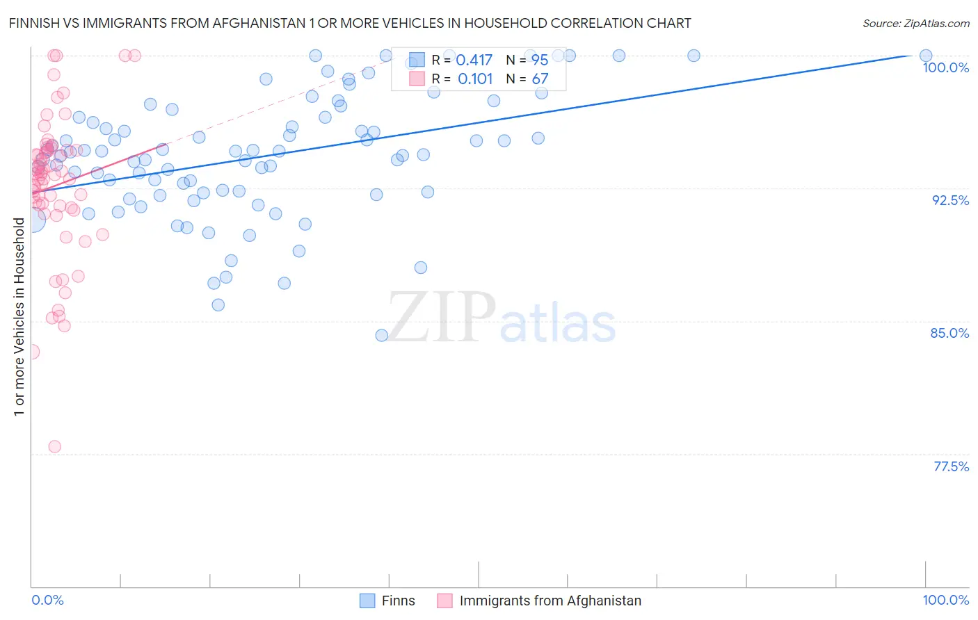 Finnish vs Immigrants from Afghanistan 1 or more Vehicles in Household