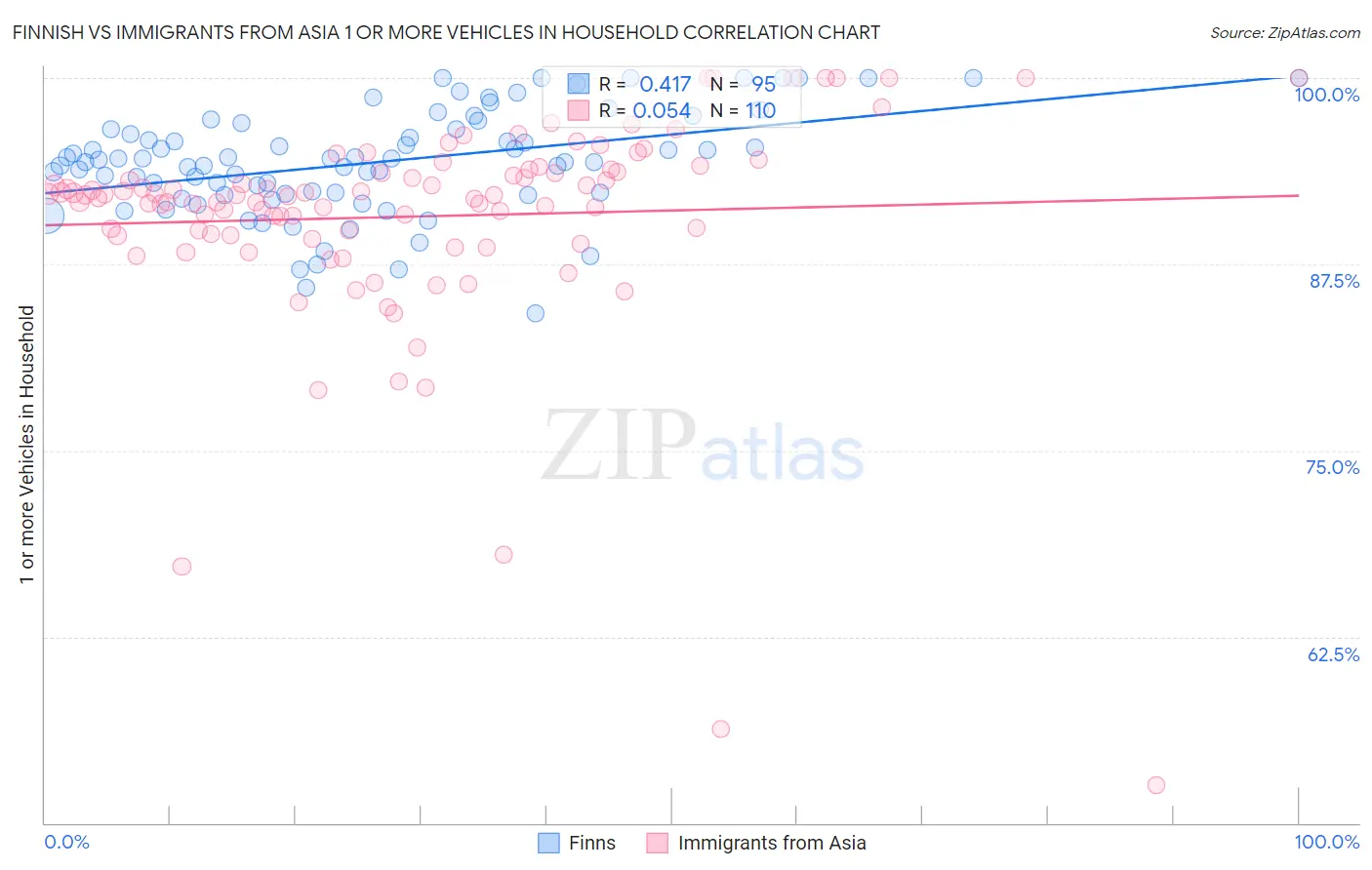Finnish vs Immigrants from Asia 1 or more Vehicles in Household
