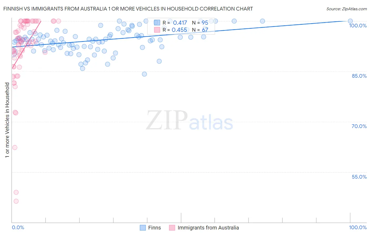 Finnish vs Immigrants from Australia 1 or more Vehicles in Household