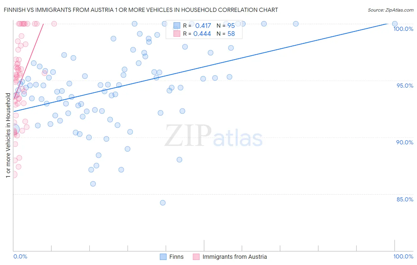 Finnish vs Immigrants from Austria 1 or more Vehicles in Household