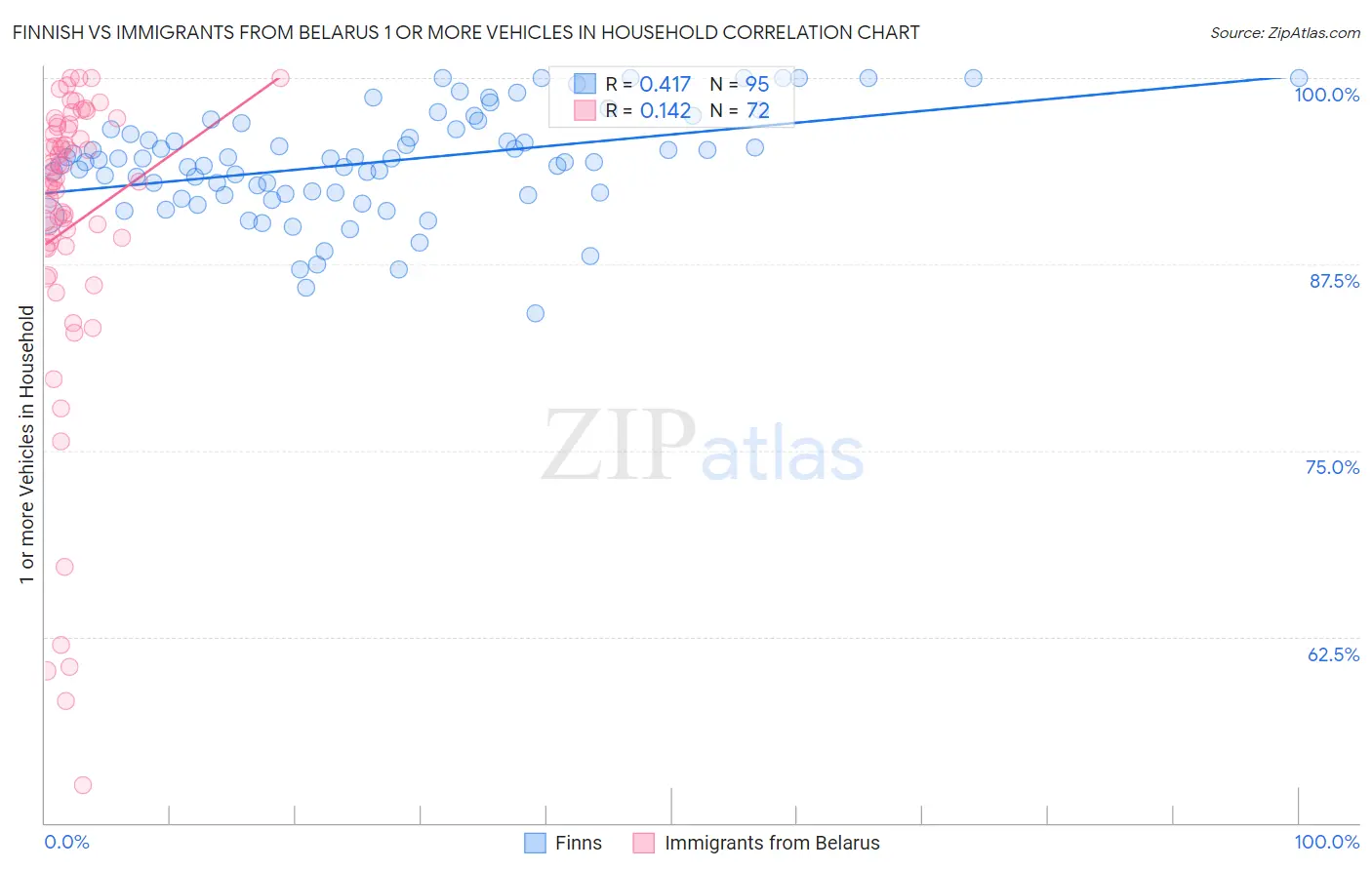 Finnish vs Immigrants from Belarus 1 or more Vehicles in Household