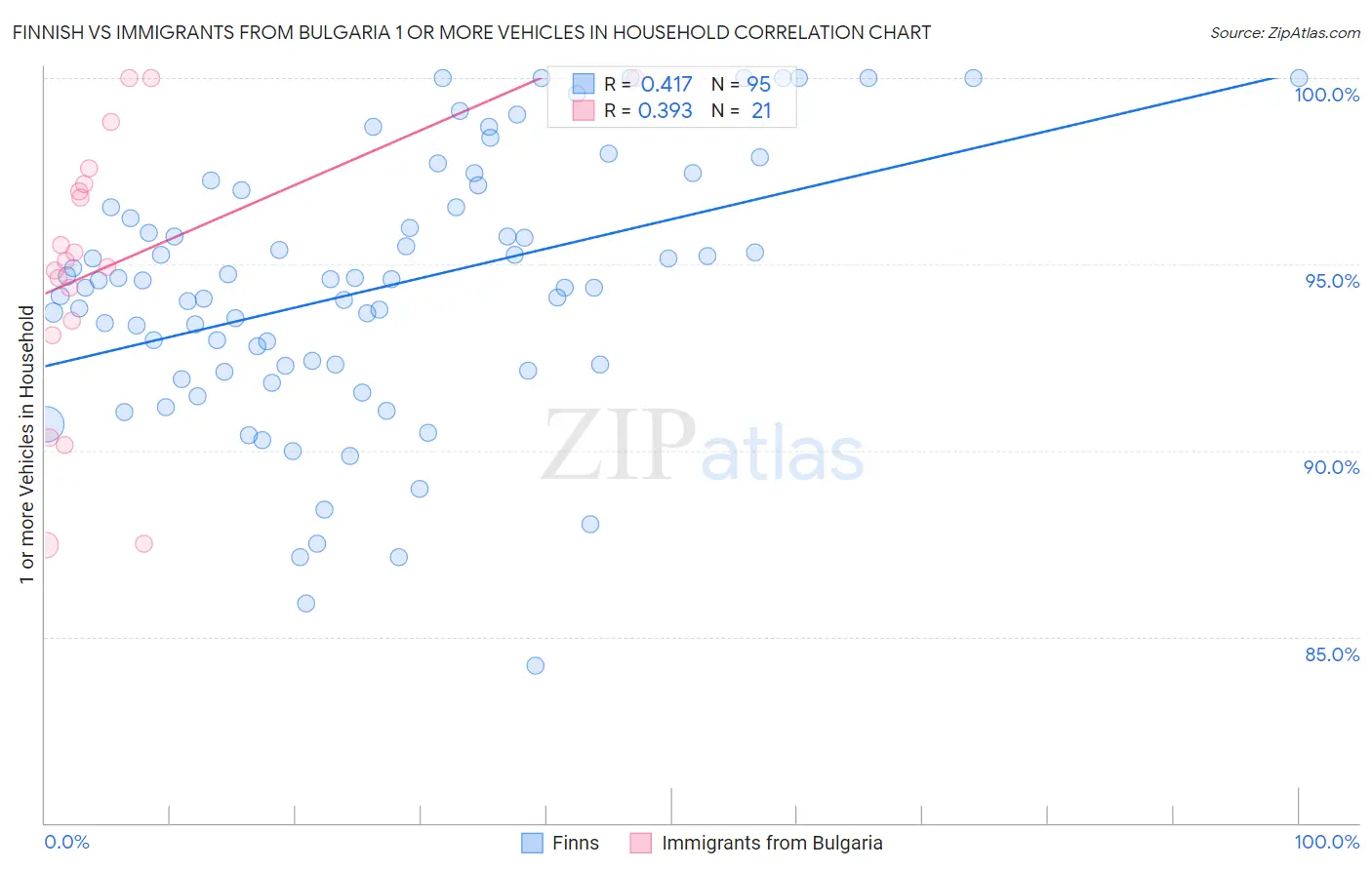 Finnish vs Immigrants from Bulgaria 1 or more Vehicles in Household
