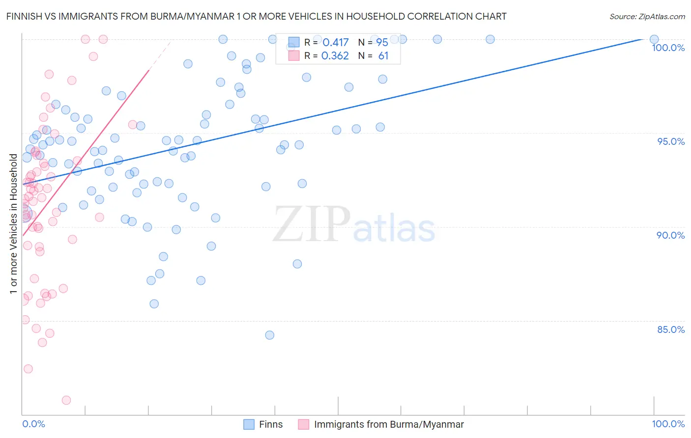 Finnish vs Immigrants from Burma/Myanmar 1 or more Vehicles in Household