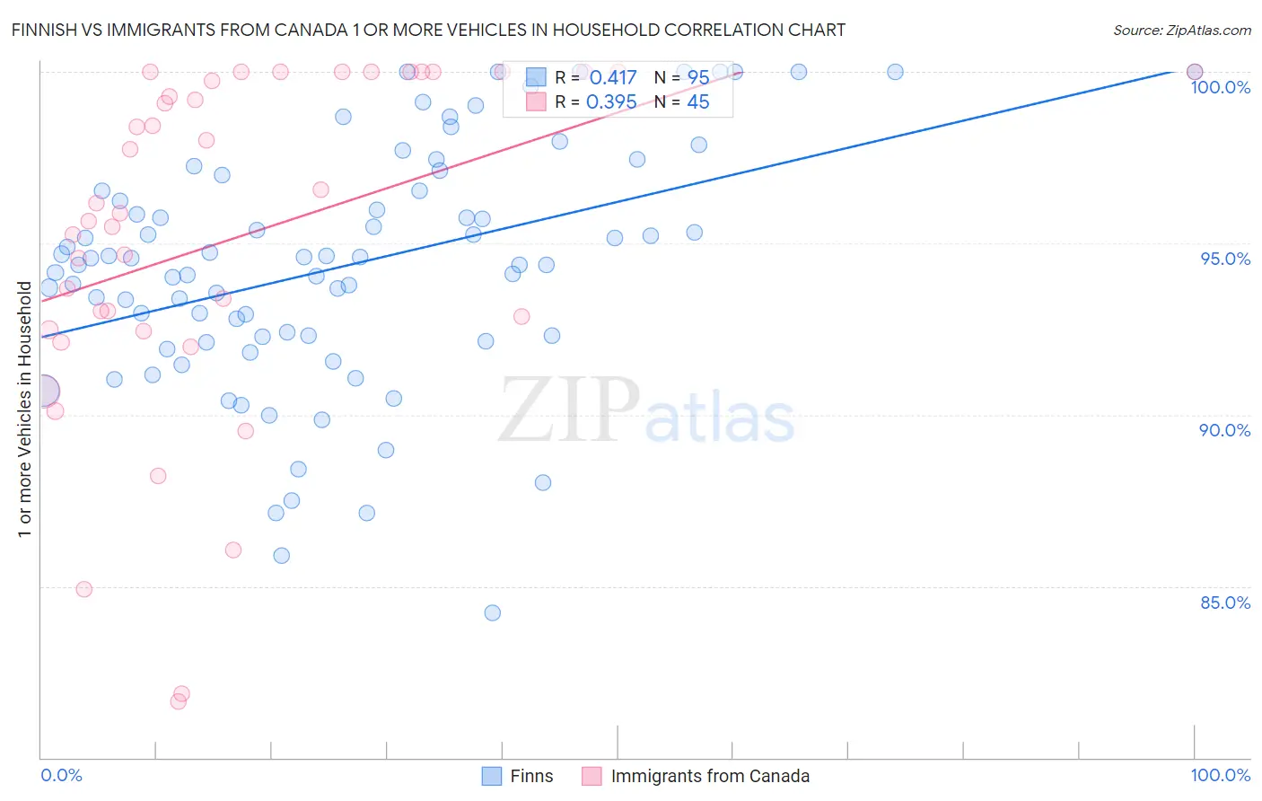 Finnish vs Immigrants from Canada 1 or more Vehicles in Household
