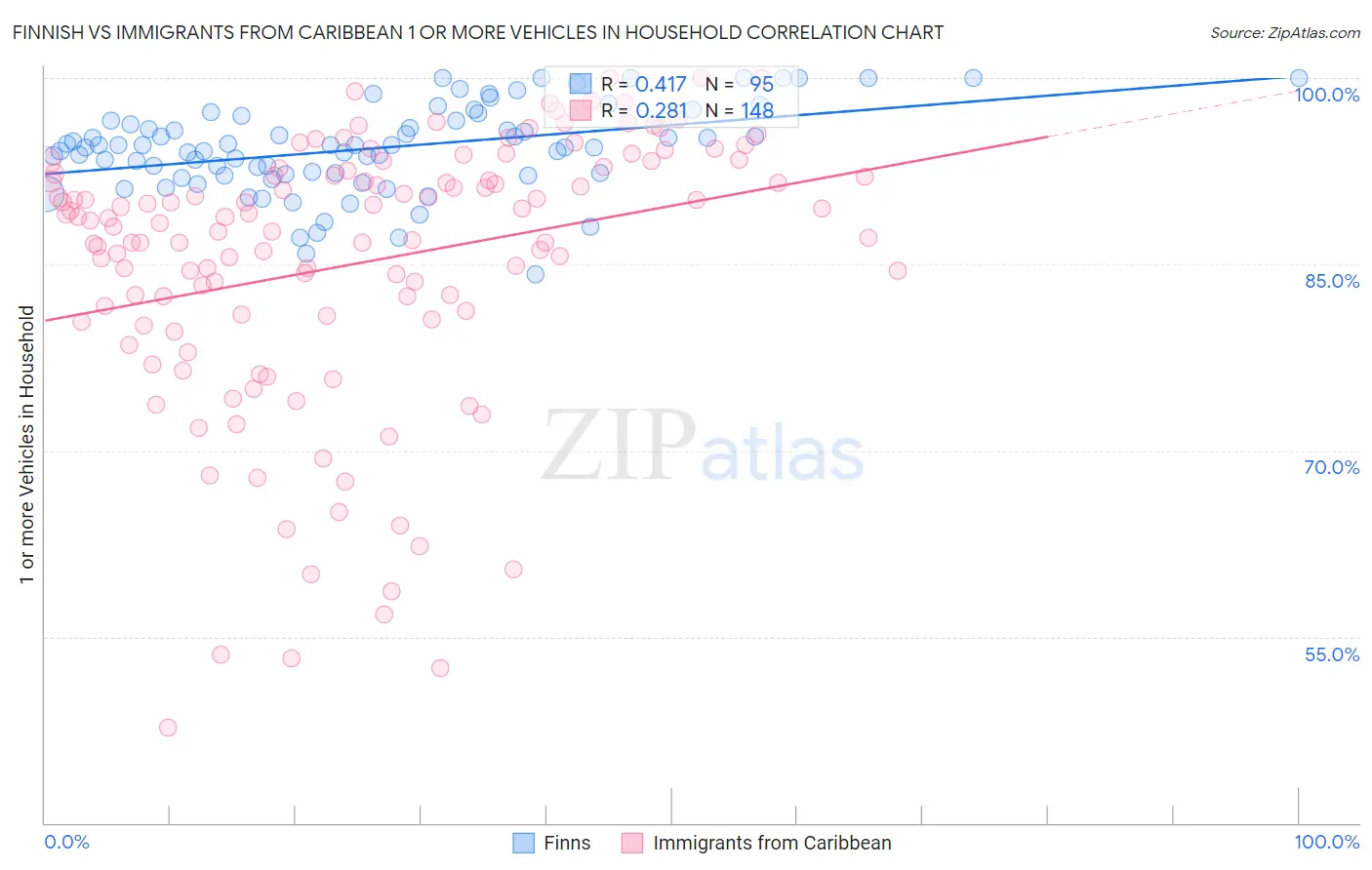 Finnish vs Immigrants from Caribbean 1 or more Vehicles in Household