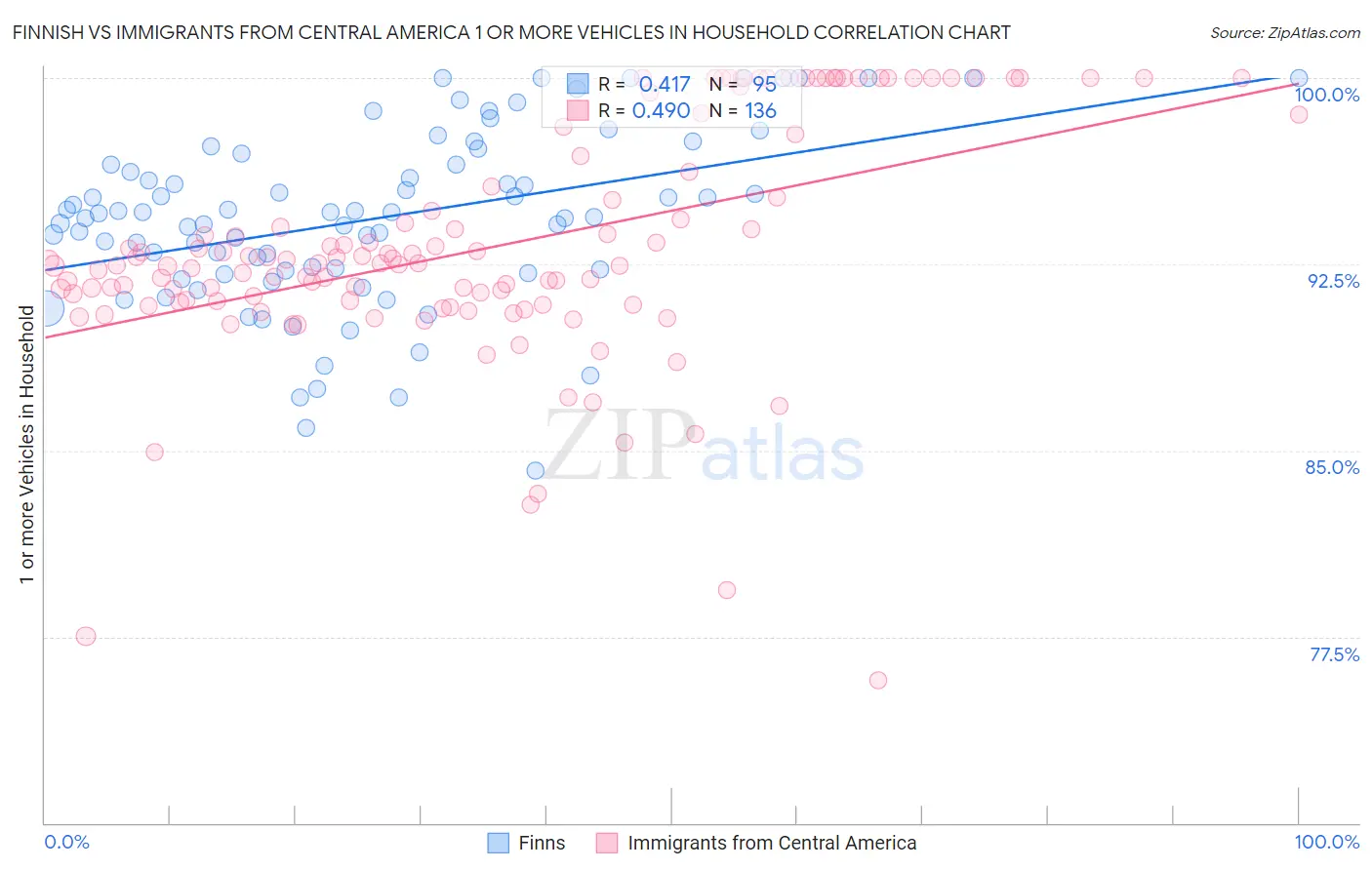 Finnish vs Immigrants from Central America 1 or more Vehicles in Household