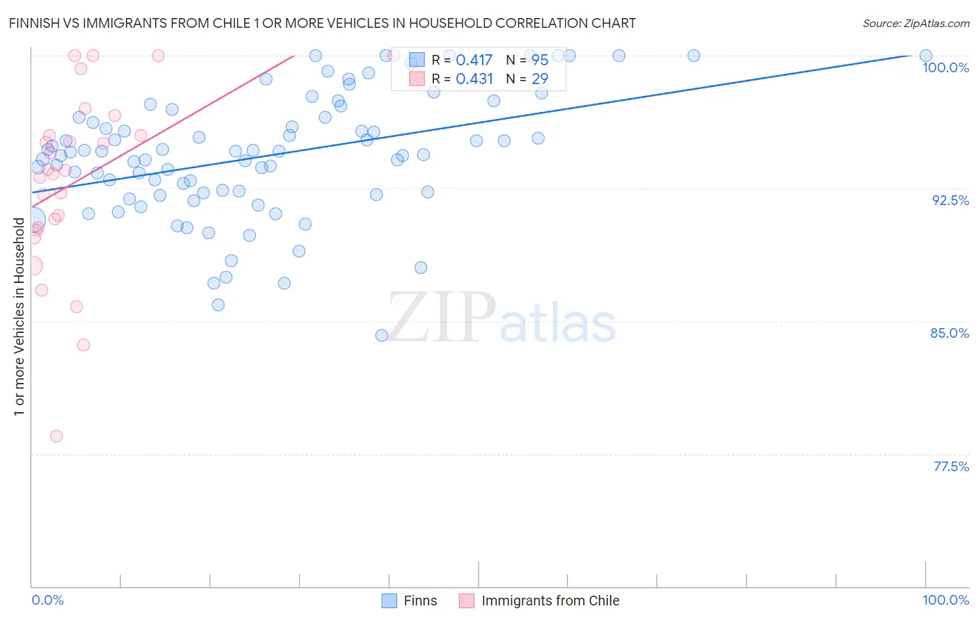 Finnish vs Immigrants from Chile 1 or more Vehicles in Household