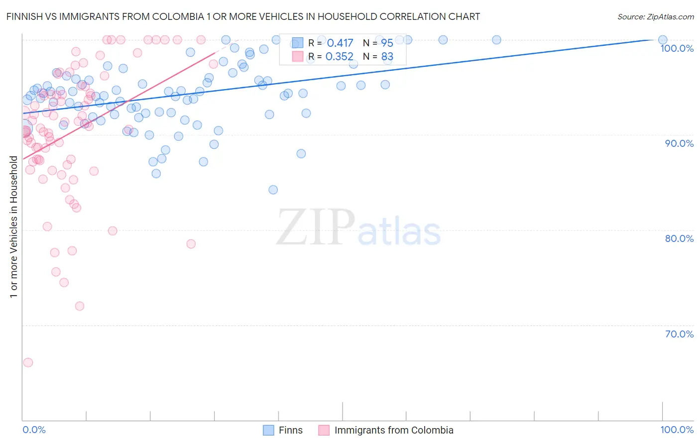 Finnish vs Immigrants from Colombia 1 or more Vehicles in Household