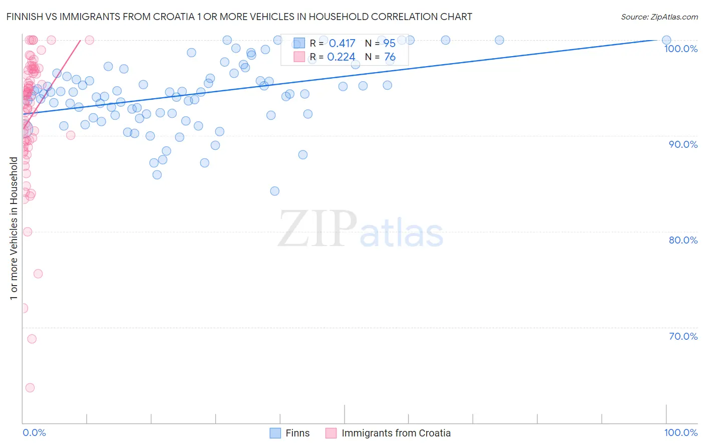 Finnish vs Immigrants from Croatia 1 or more Vehicles in Household