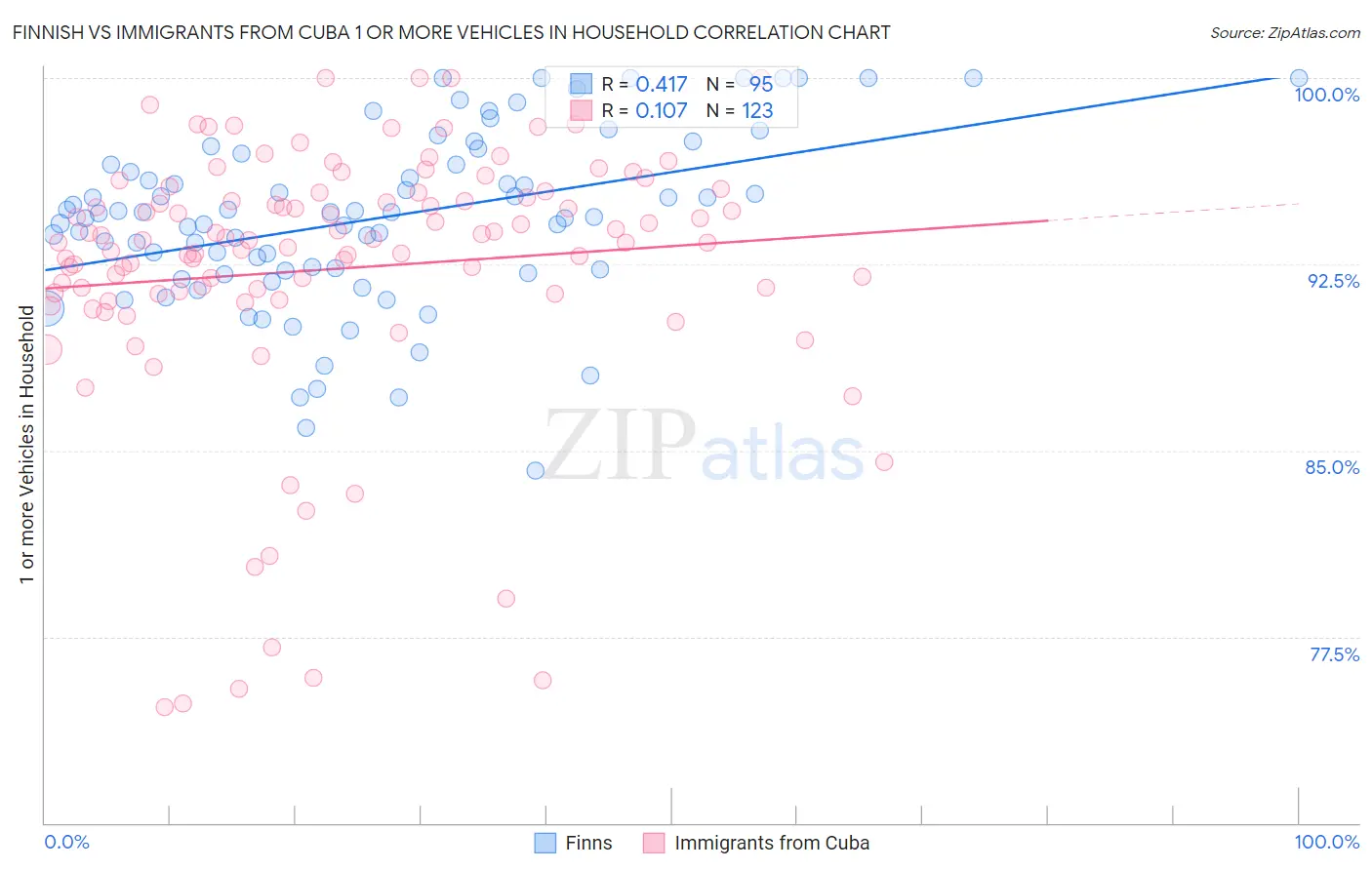 Finnish vs Immigrants from Cuba 1 or more Vehicles in Household
